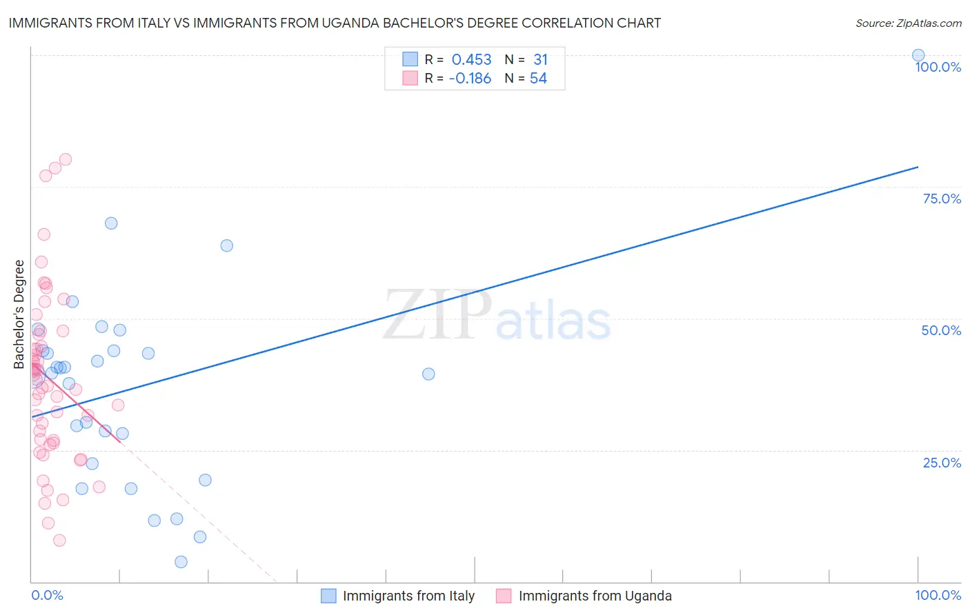 Immigrants from Italy vs Immigrants from Uganda Bachelor's Degree