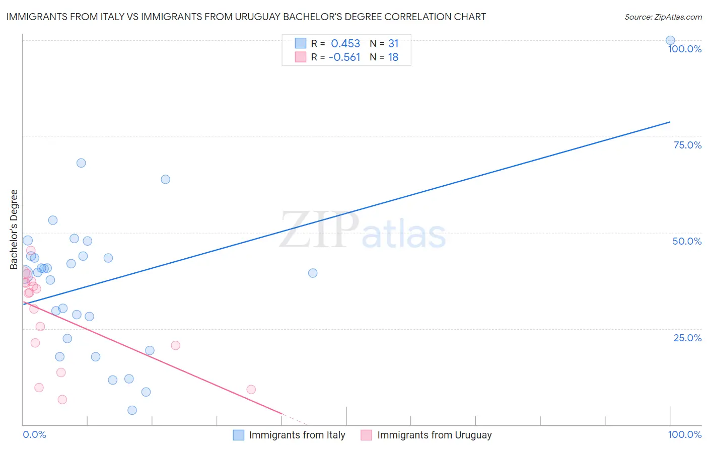 Immigrants from Italy vs Immigrants from Uruguay Bachelor's Degree