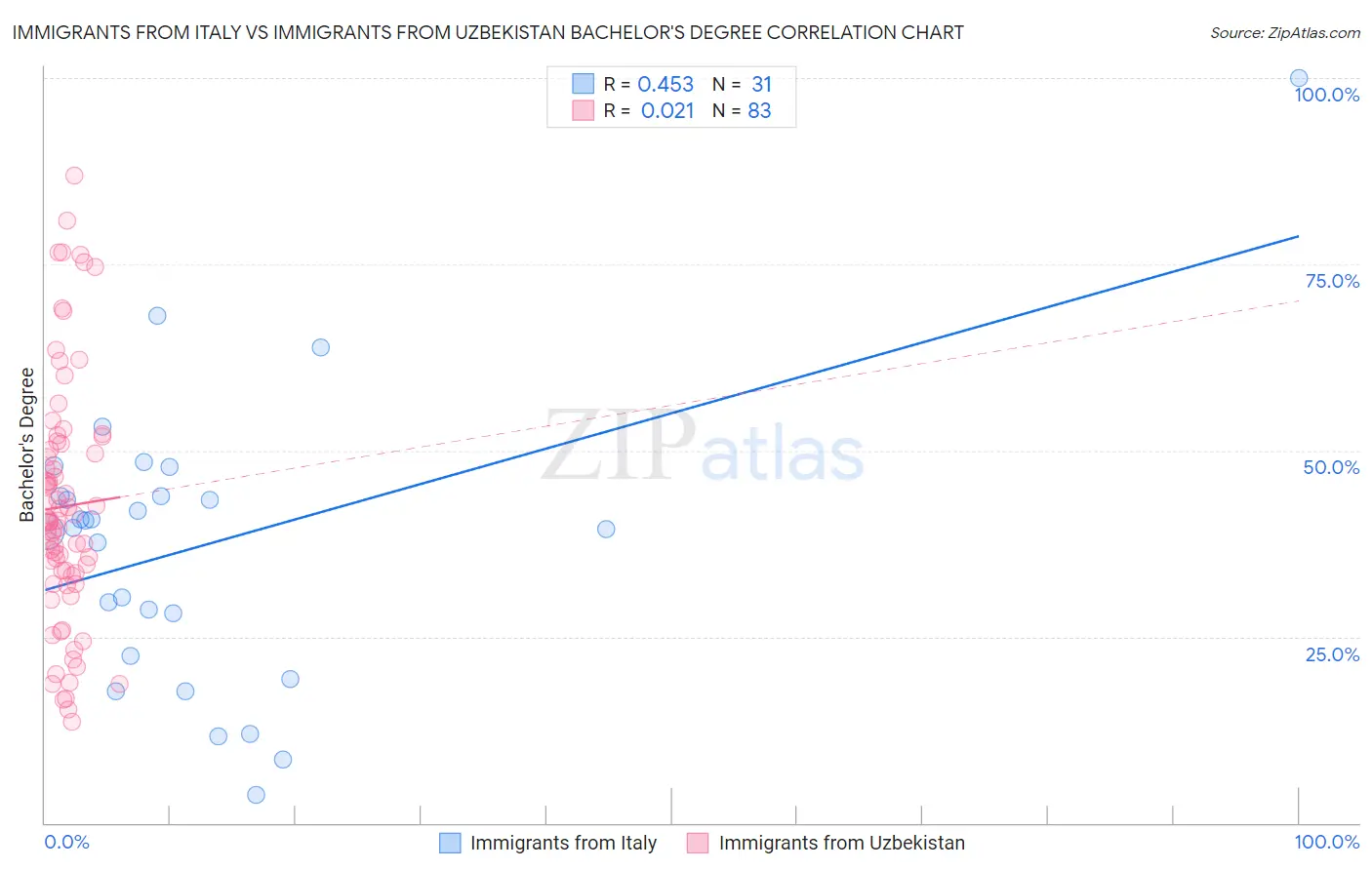Immigrants from Italy vs Immigrants from Uzbekistan Bachelor's Degree