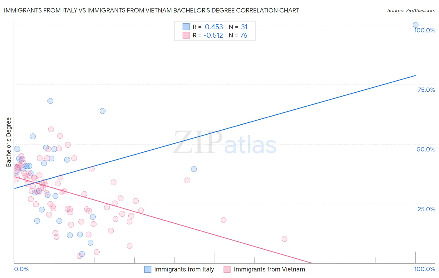 Immigrants from Italy vs Immigrants from Vietnam Bachelor's Degree