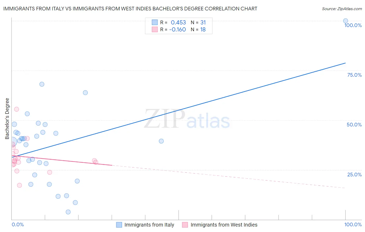Immigrants from Italy vs Immigrants from West Indies Bachelor's Degree