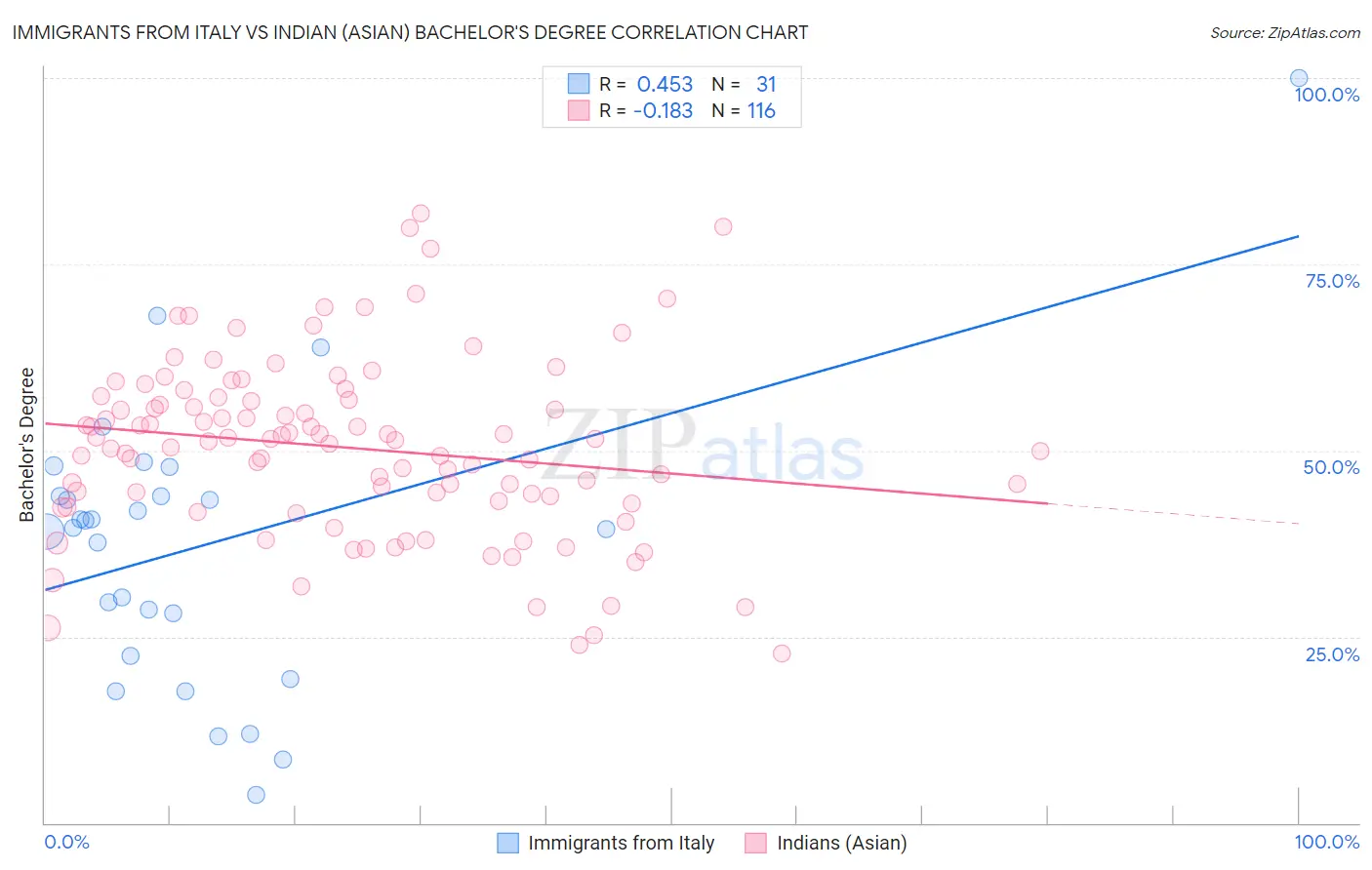 Immigrants from Italy vs Indian (Asian) Bachelor's Degree