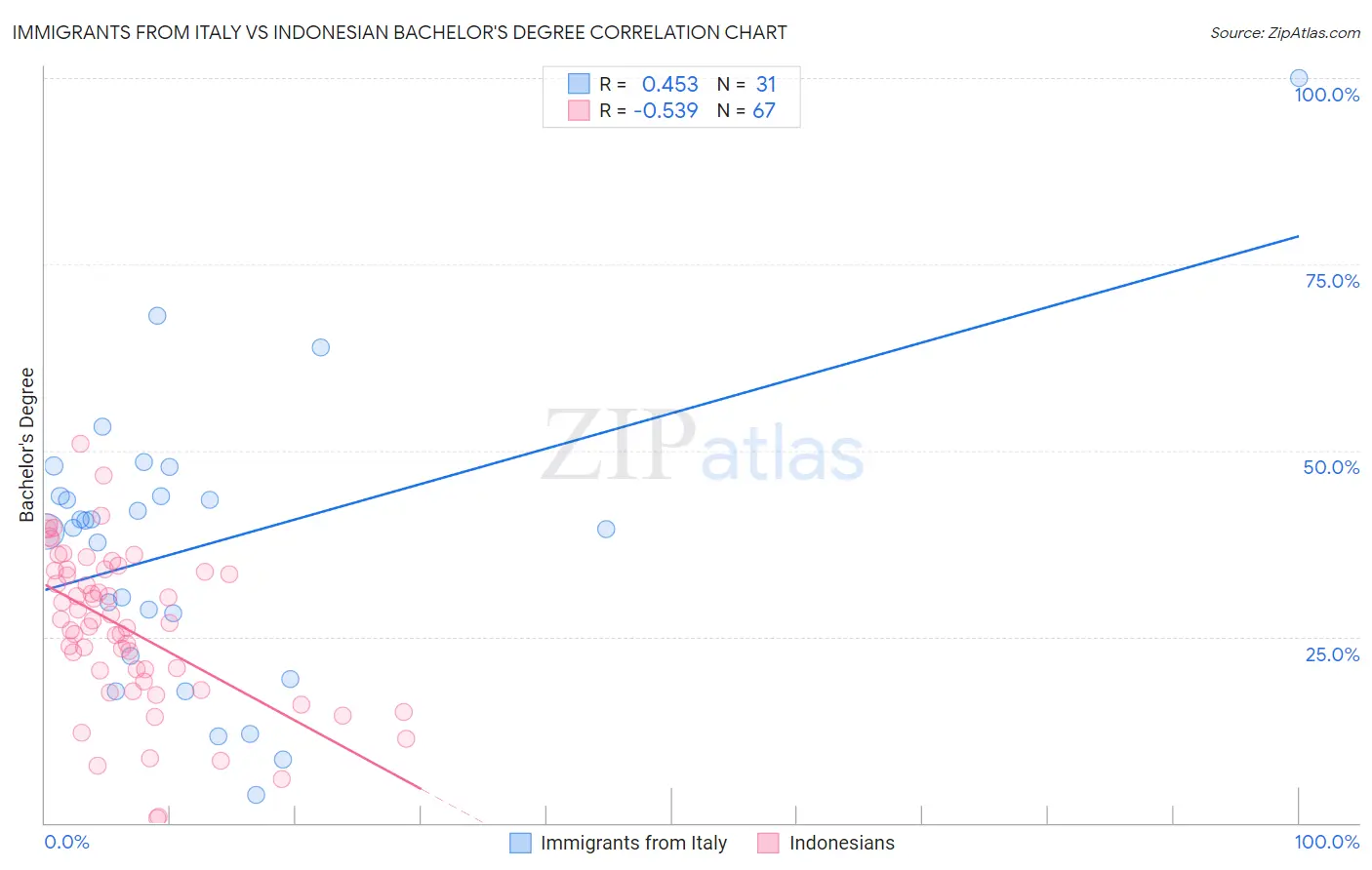 Immigrants from Italy vs Indonesian Bachelor's Degree