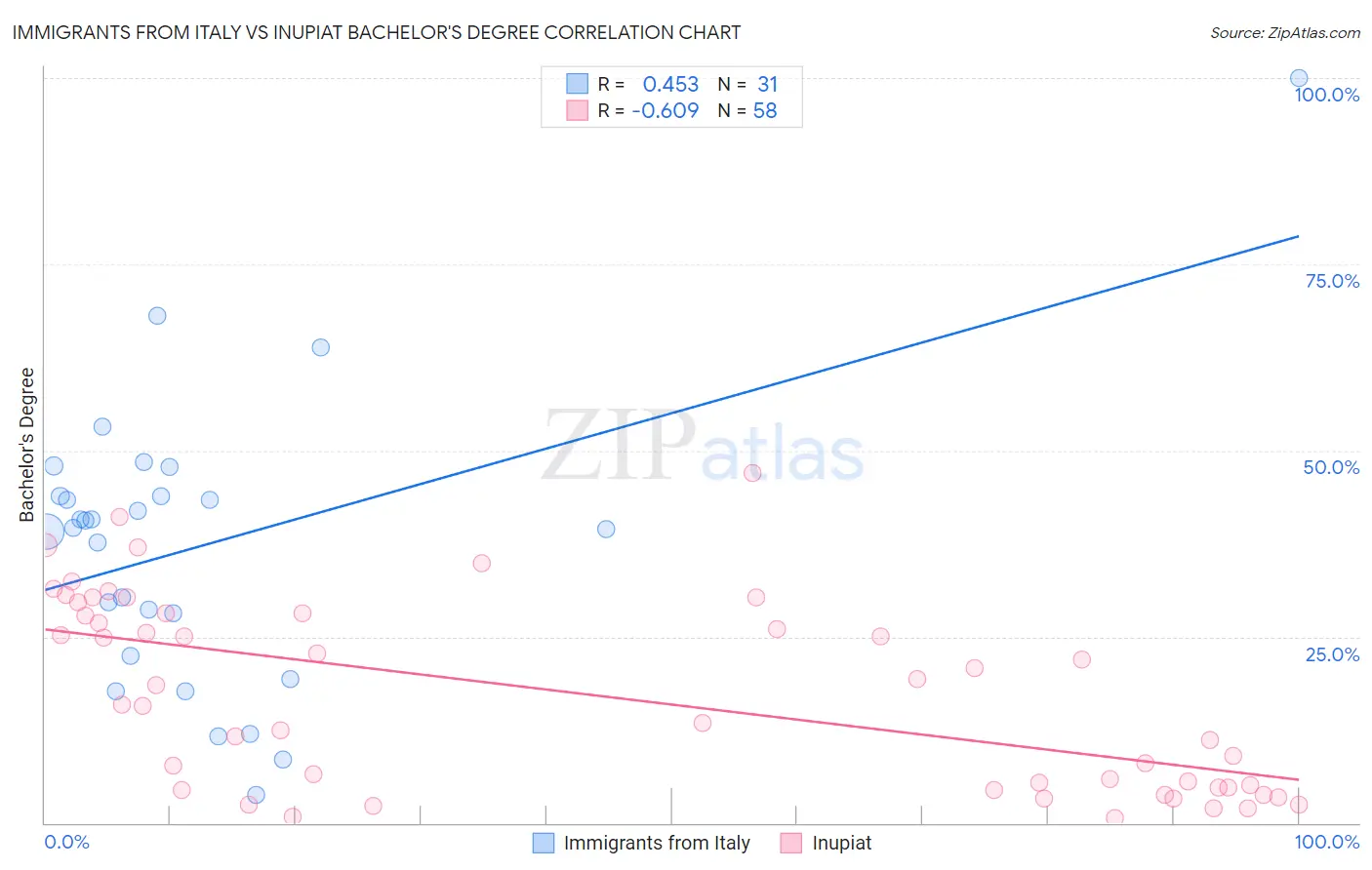 Immigrants from Italy vs Inupiat Bachelor's Degree