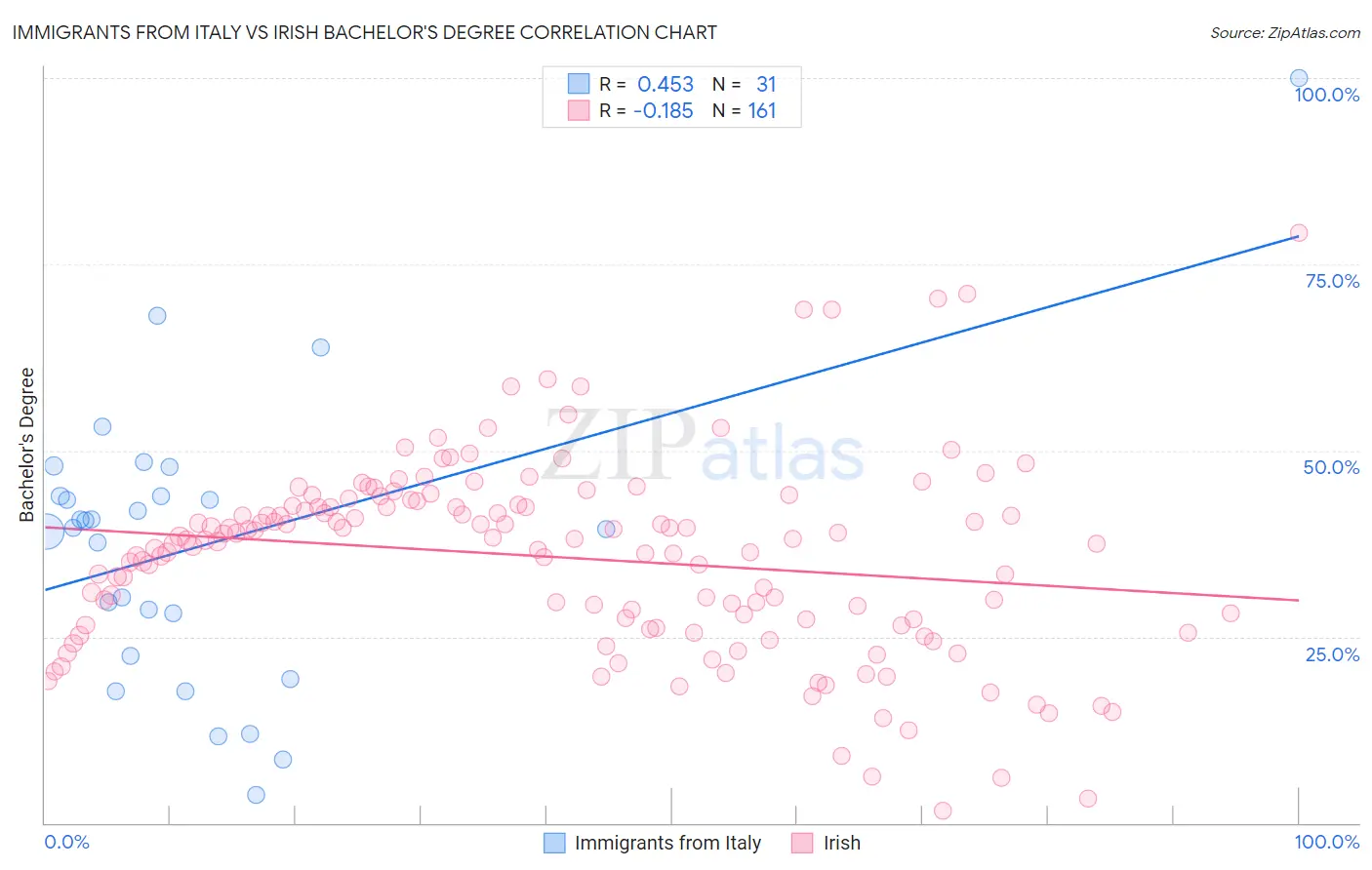 Immigrants from Italy vs Irish Bachelor's Degree