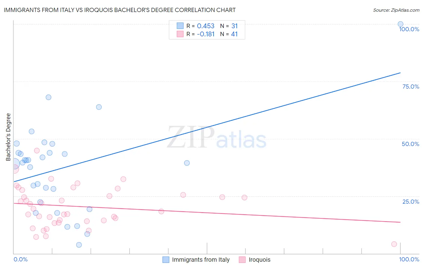 Immigrants from Italy vs Iroquois Bachelor's Degree