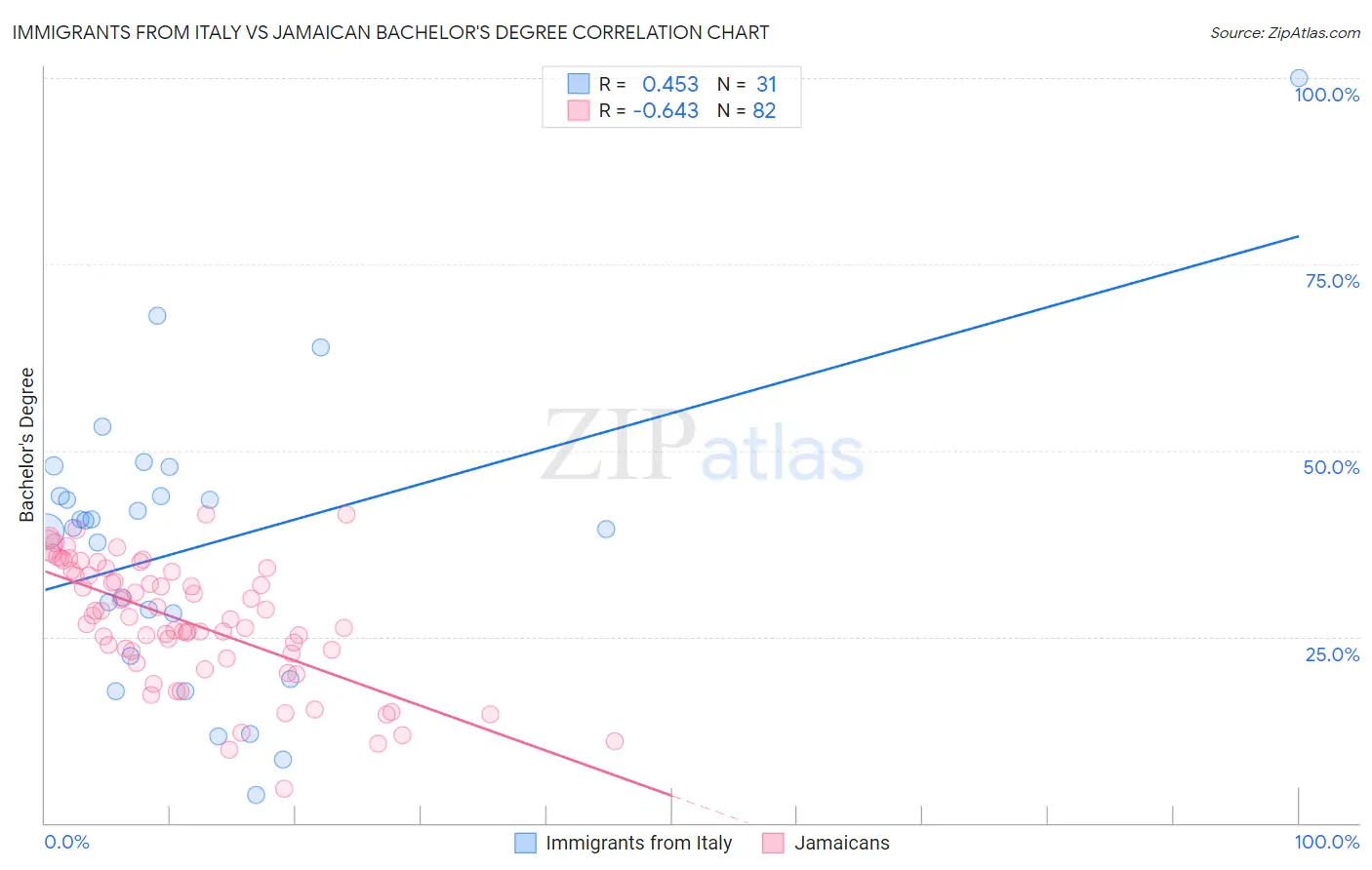 Immigrants from Italy vs Jamaican Bachelor's Degree