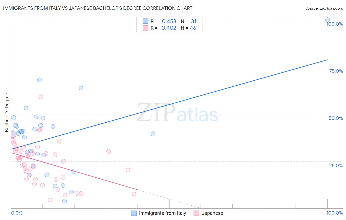 Immigrants from Italy vs Japanese Bachelor's Degree