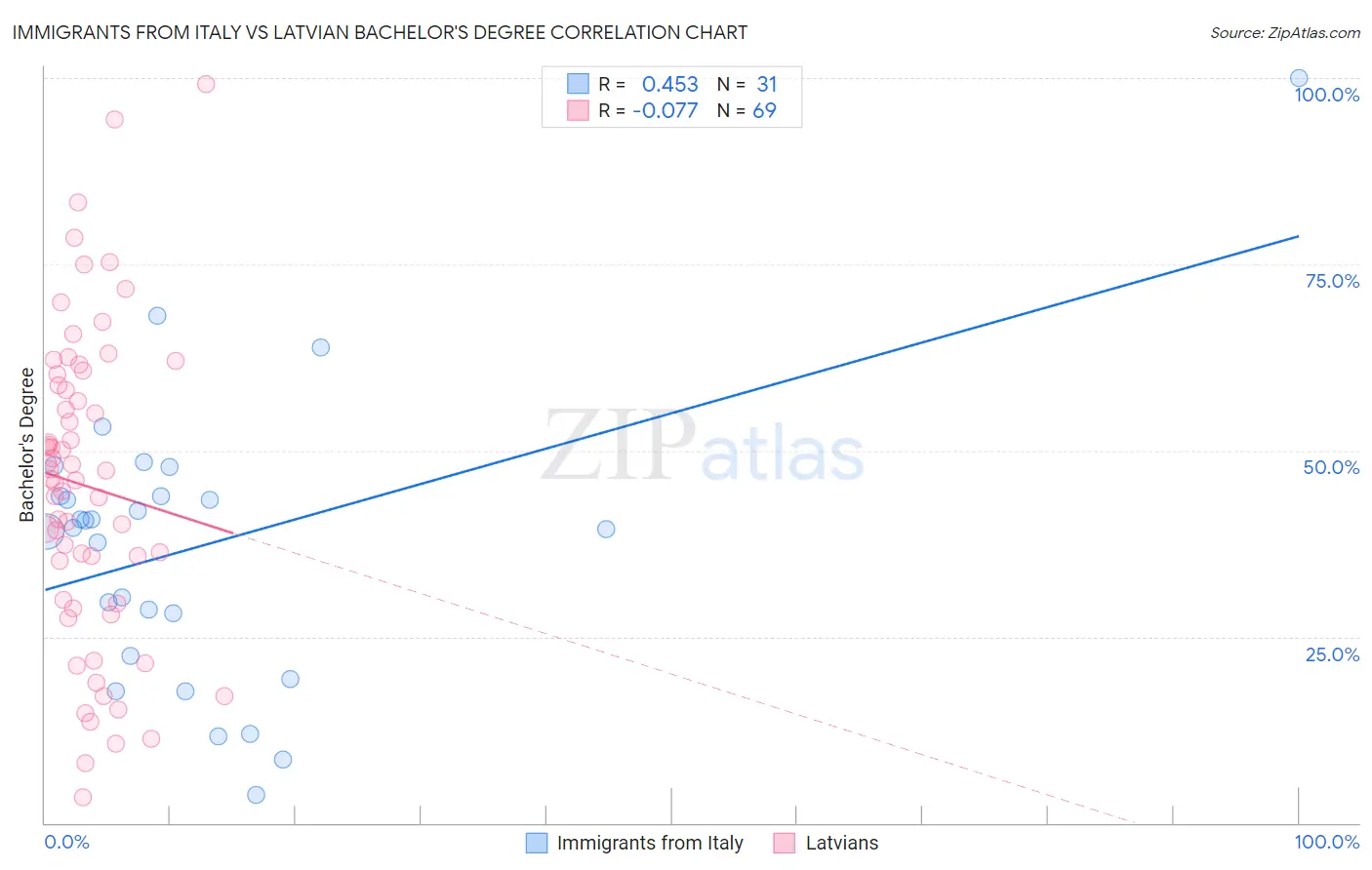 Immigrants from Italy vs Latvian Bachelor's Degree
