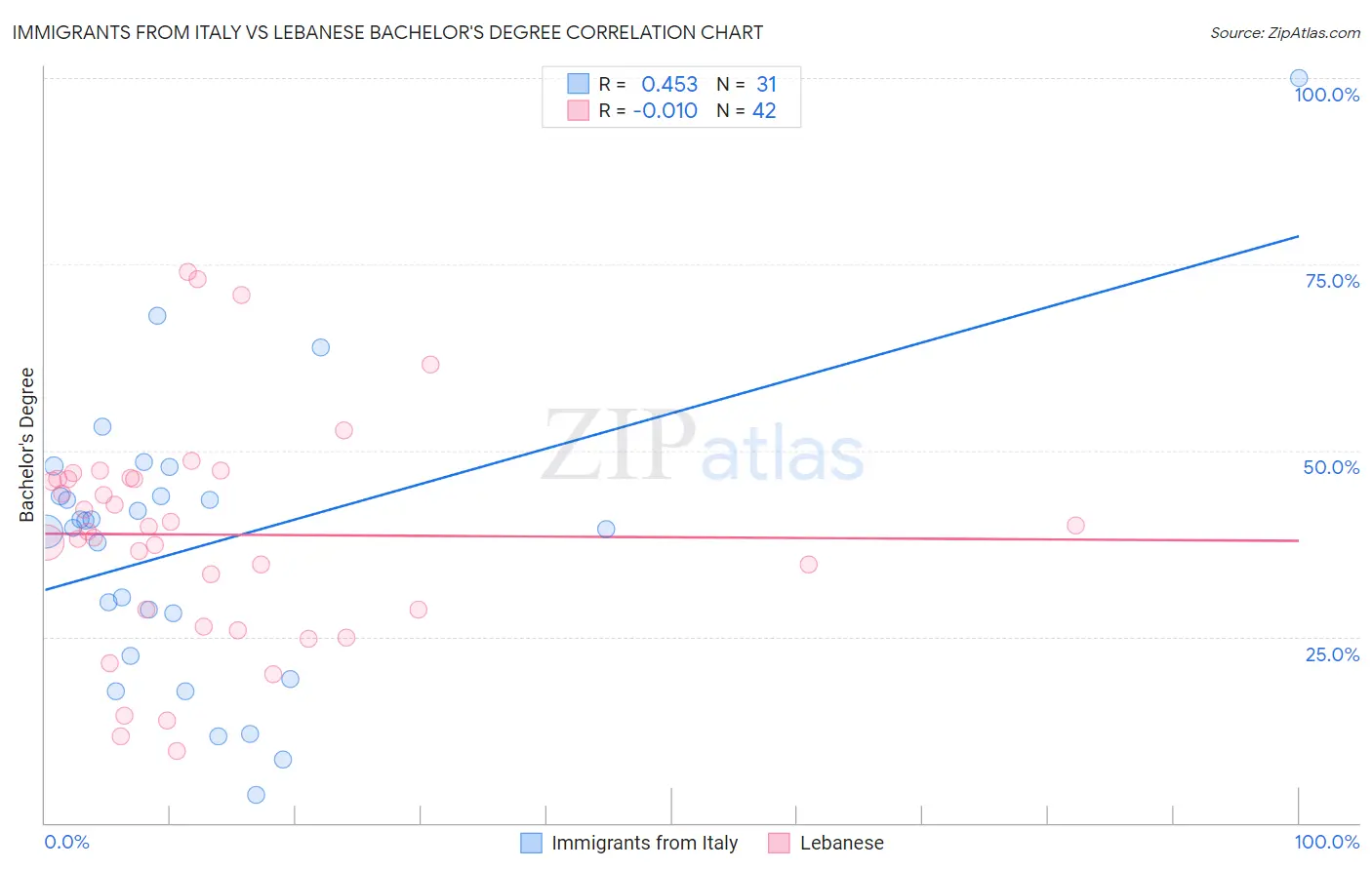 Immigrants from Italy vs Lebanese Bachelor's Degree