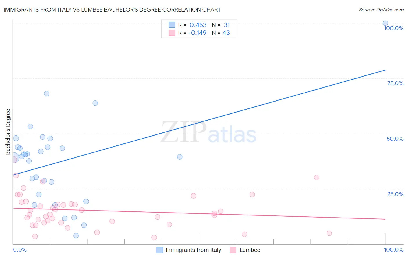 Immigrants from Italy vs Lumbee Bachelor's Degree