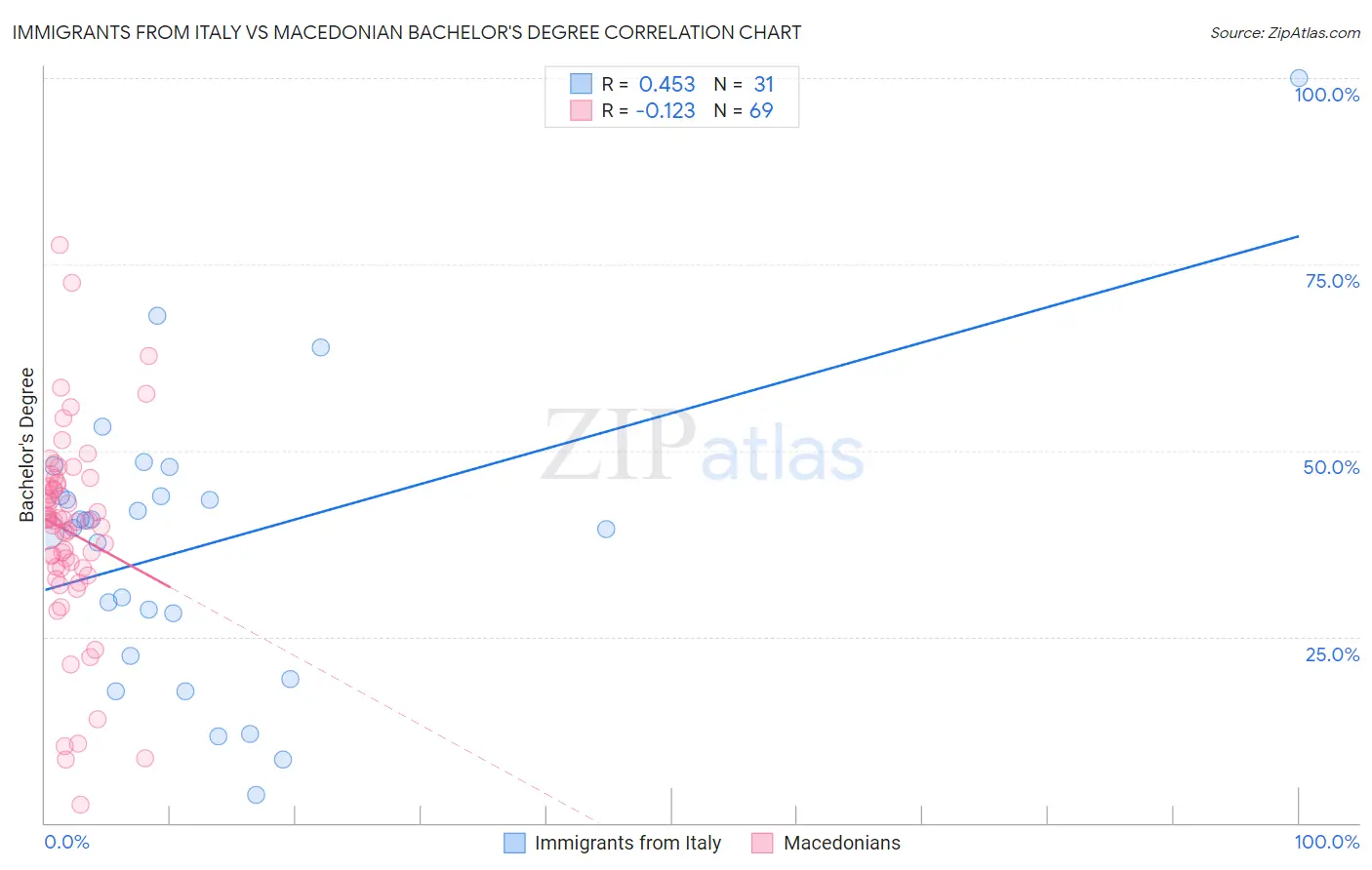 Immigrants from Italy vs Macedonian Bachelor's Degree