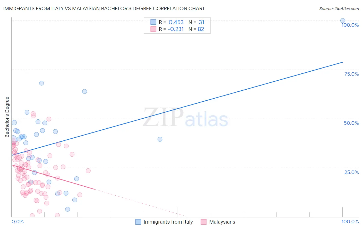 Immigrants from Italy vs Malaysian Bachelor's Degree
