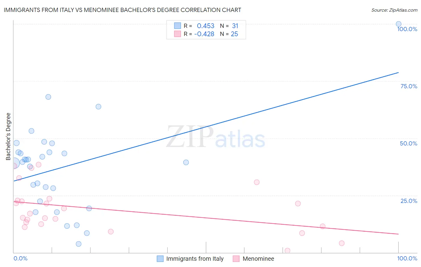 Immigrants from Italy vs Menominee Bachelor's Degree