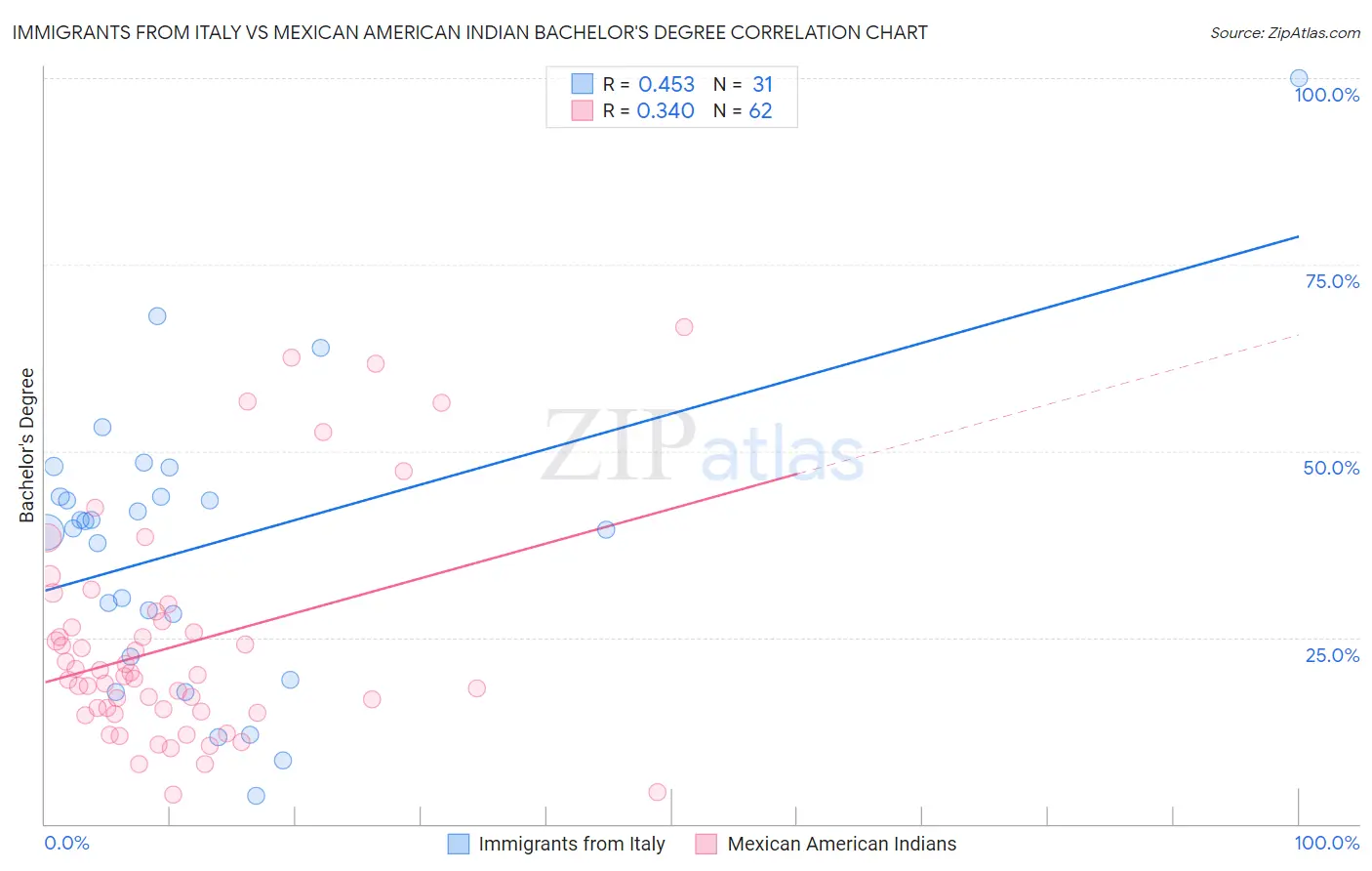 Immigrants from Italy vs Mexican American Indian Bachelor's Degree