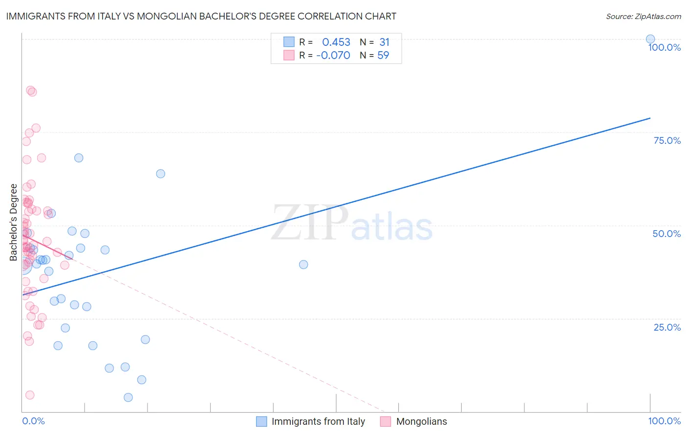 Immigrants from Italy vs Mongolian Bachelor's Degree