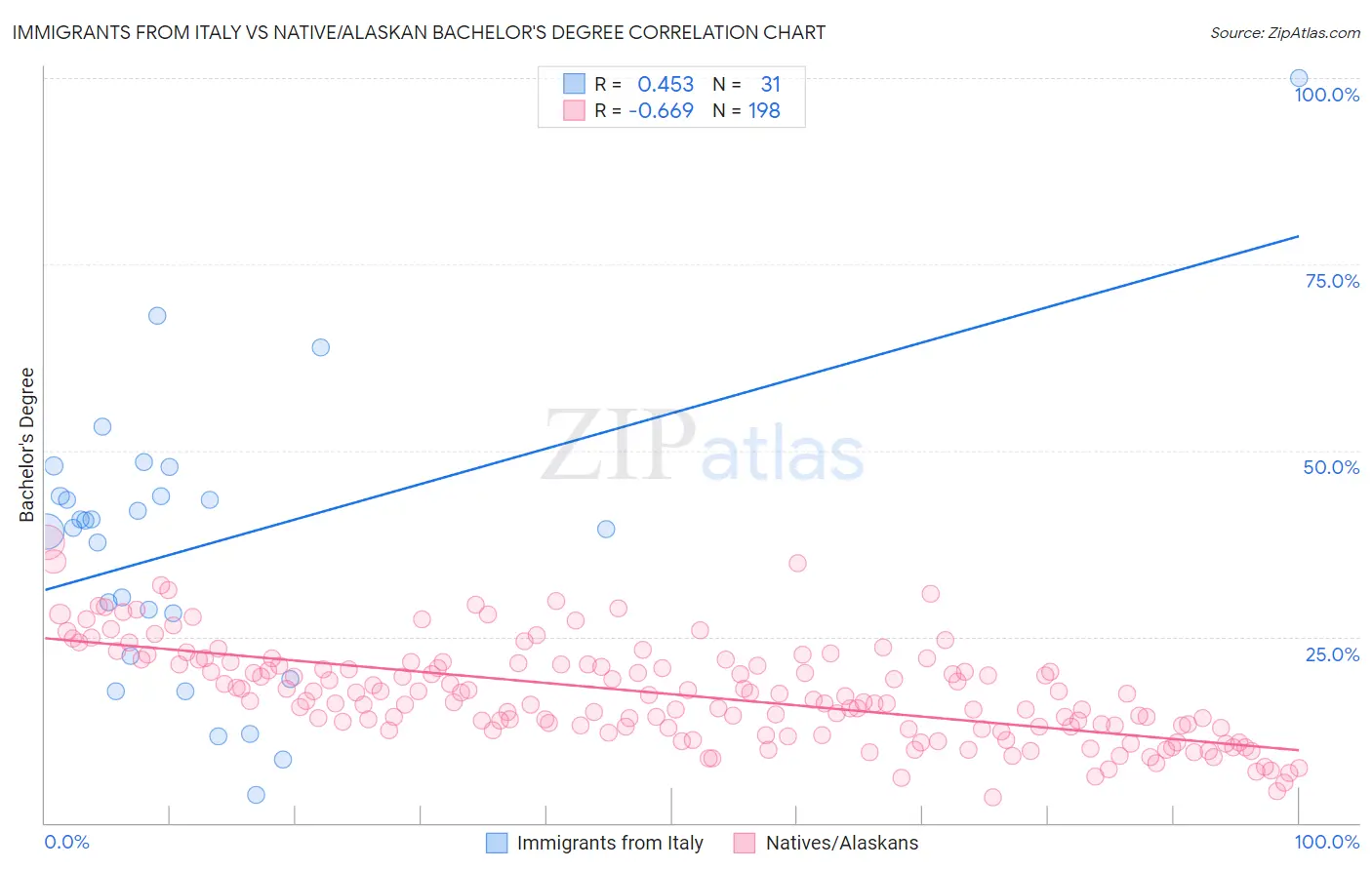 Immigrants from Italy vs Native/Alaskan Bachelor's Degree