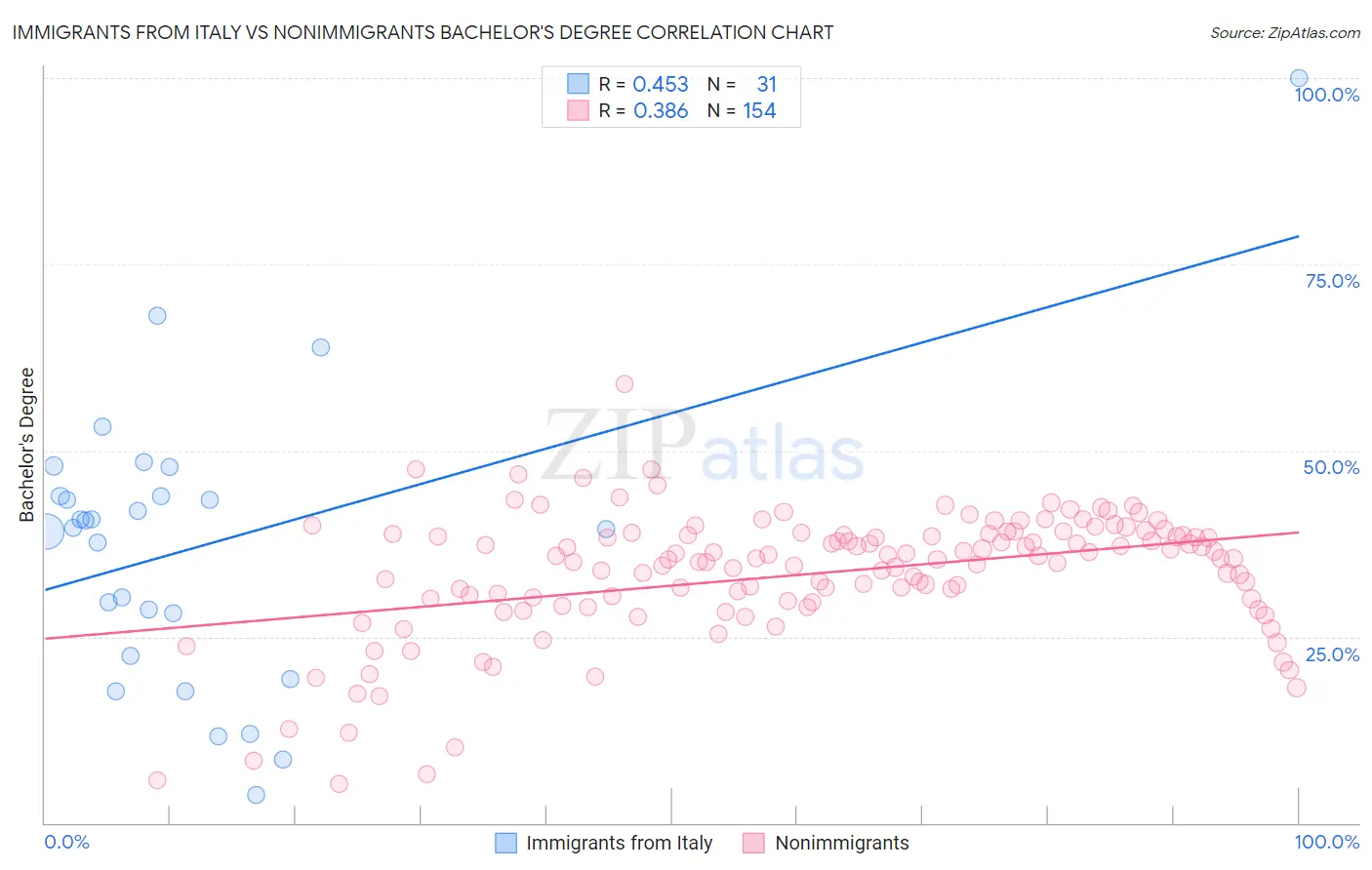 Immigrants from Italy vs Nonimmigrants Bachelor's Degree