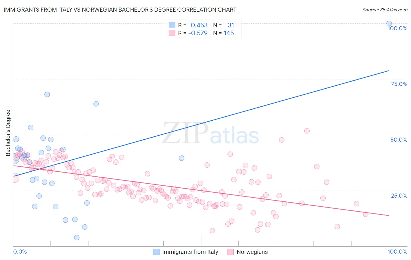Immigrants from Italy vs Norwegian Bachelor's Degree