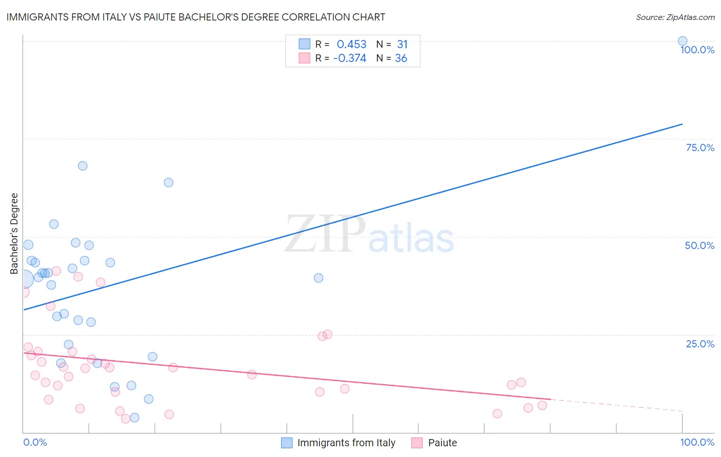 Immigrants from Italy vs Paiute Bachelor's Degree