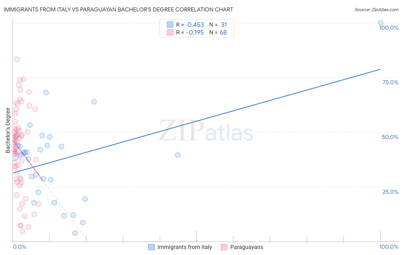 Immigrants from Italy vs Paraguayan Bachelor's Degree