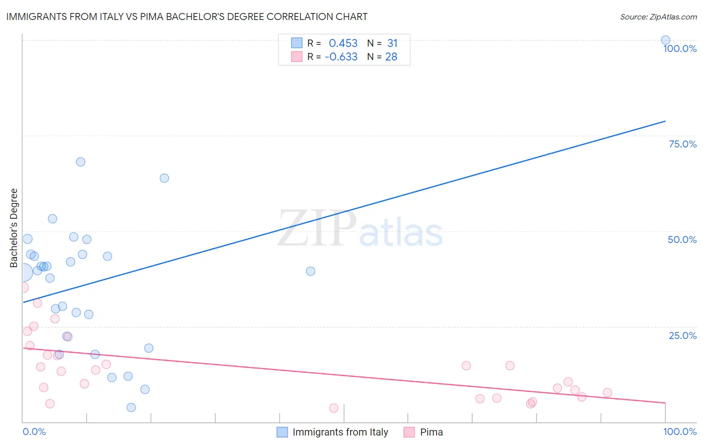 Immigrants from Italy vs Pima Bachelor's Degree