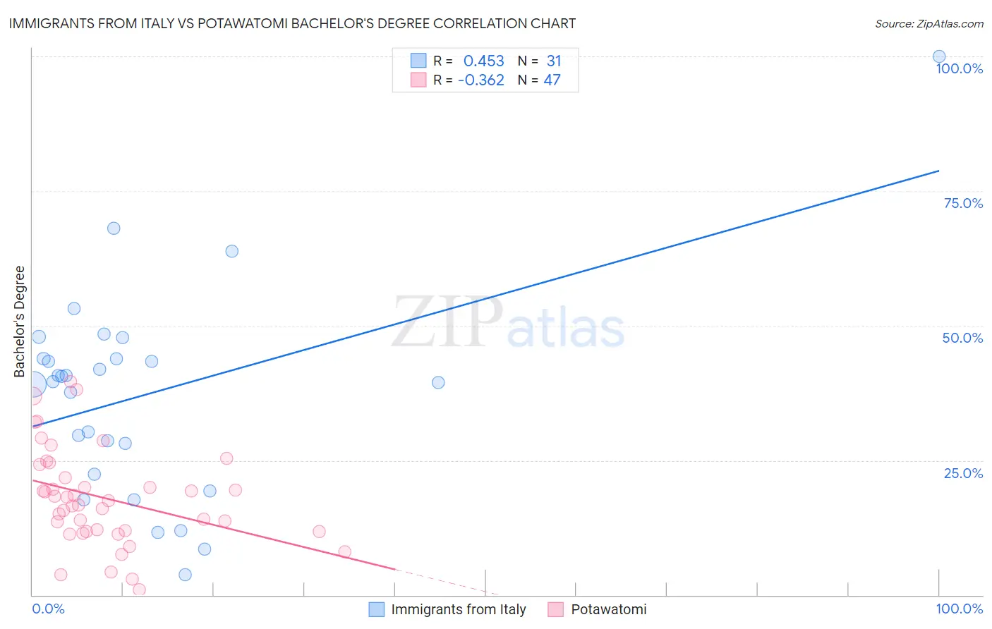 Immigrants from Italy vs Potawatomi Bachelor's Degree