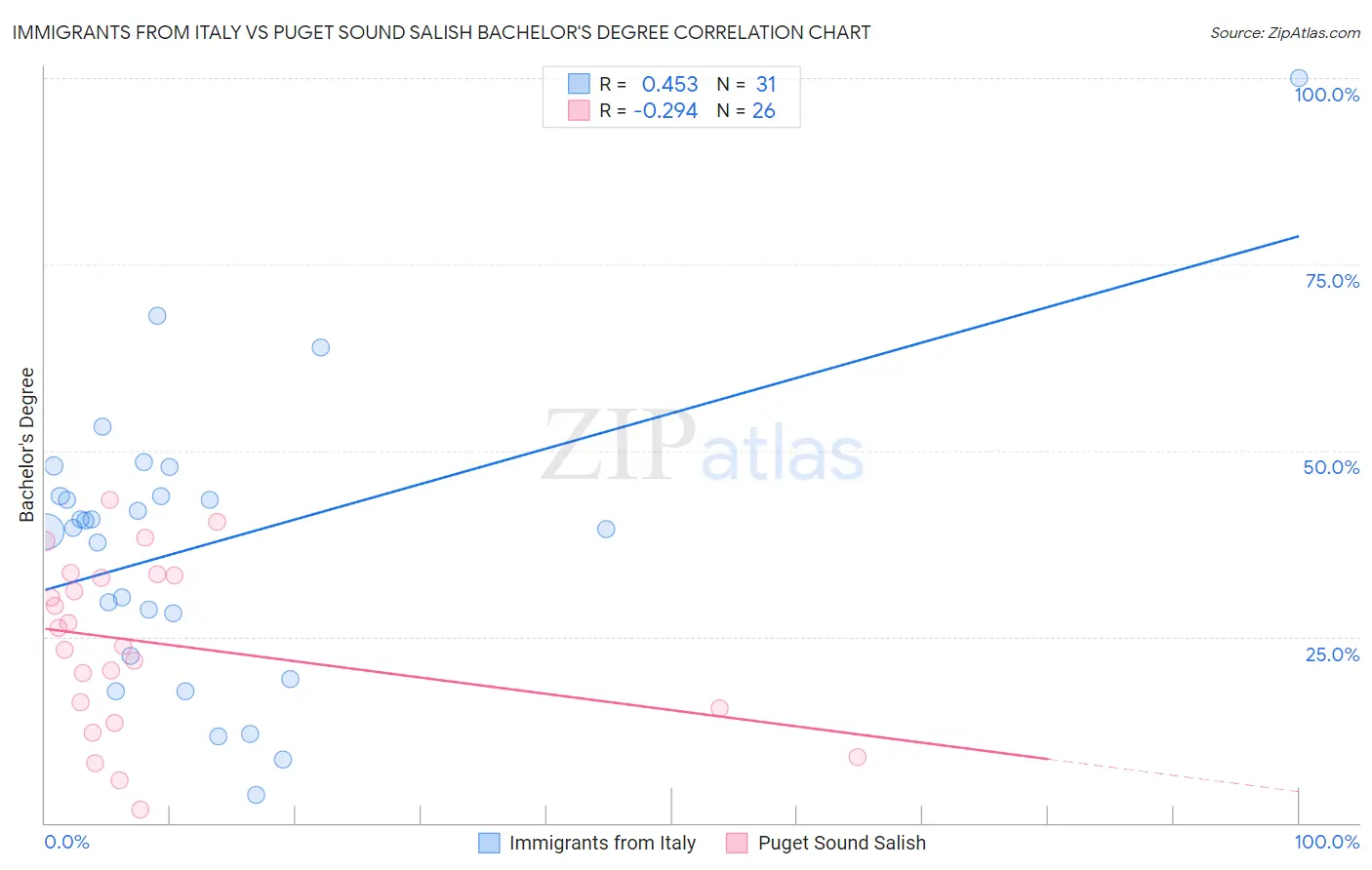 Immigrants from Italy vs Puget Sound Salish Bachelor's Degree