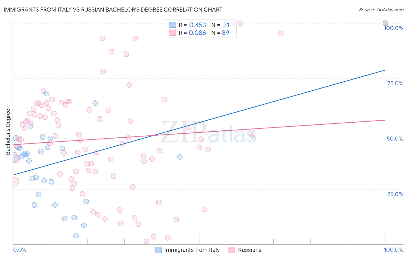 Immigrants from Italy vs Russian Bachelor's Degree