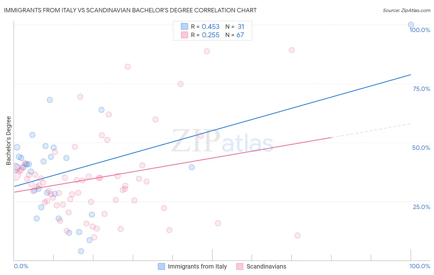 Immigrants from Italy vs Scandinavian Bachelor's Degree
