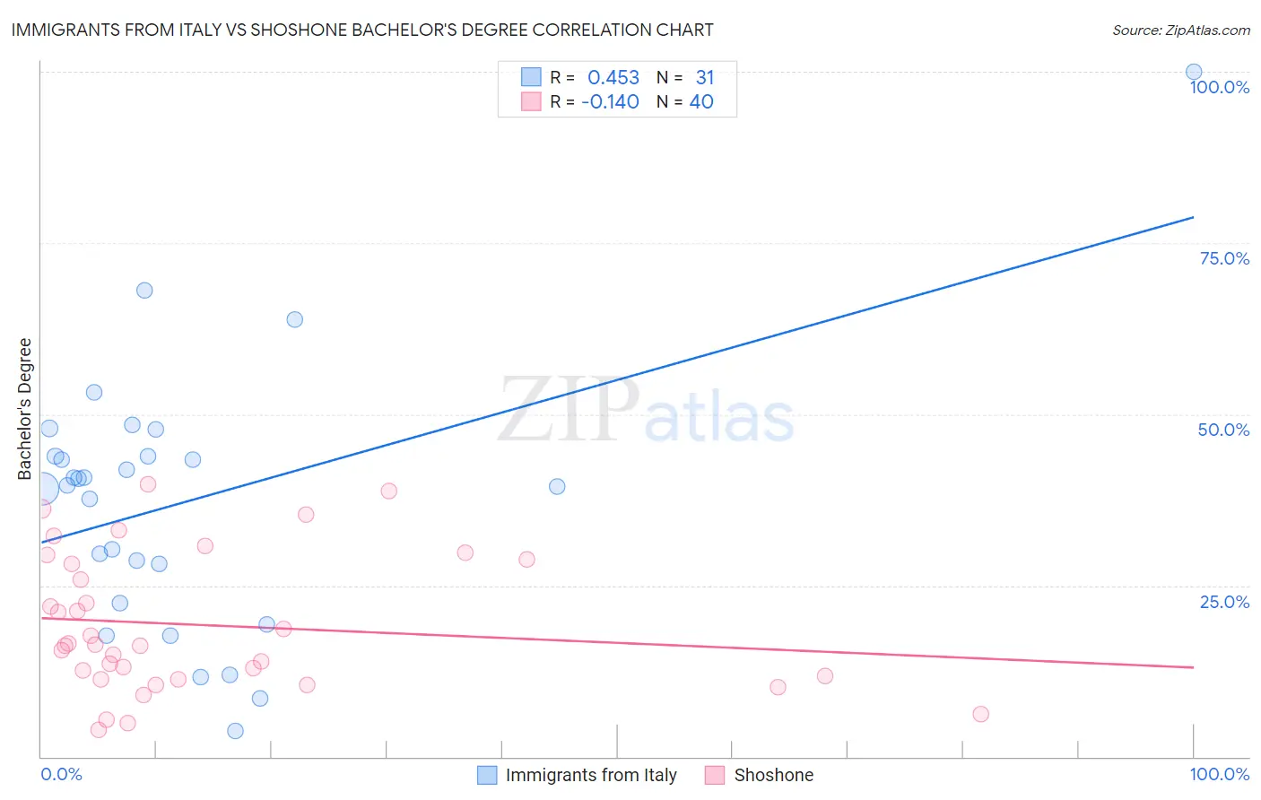 Immigrants from Italy vs Shoshone Bachelor's Degree