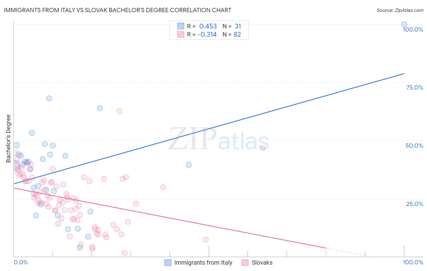 Immigrants from Italy vs Slovak Bachelor's Degree
