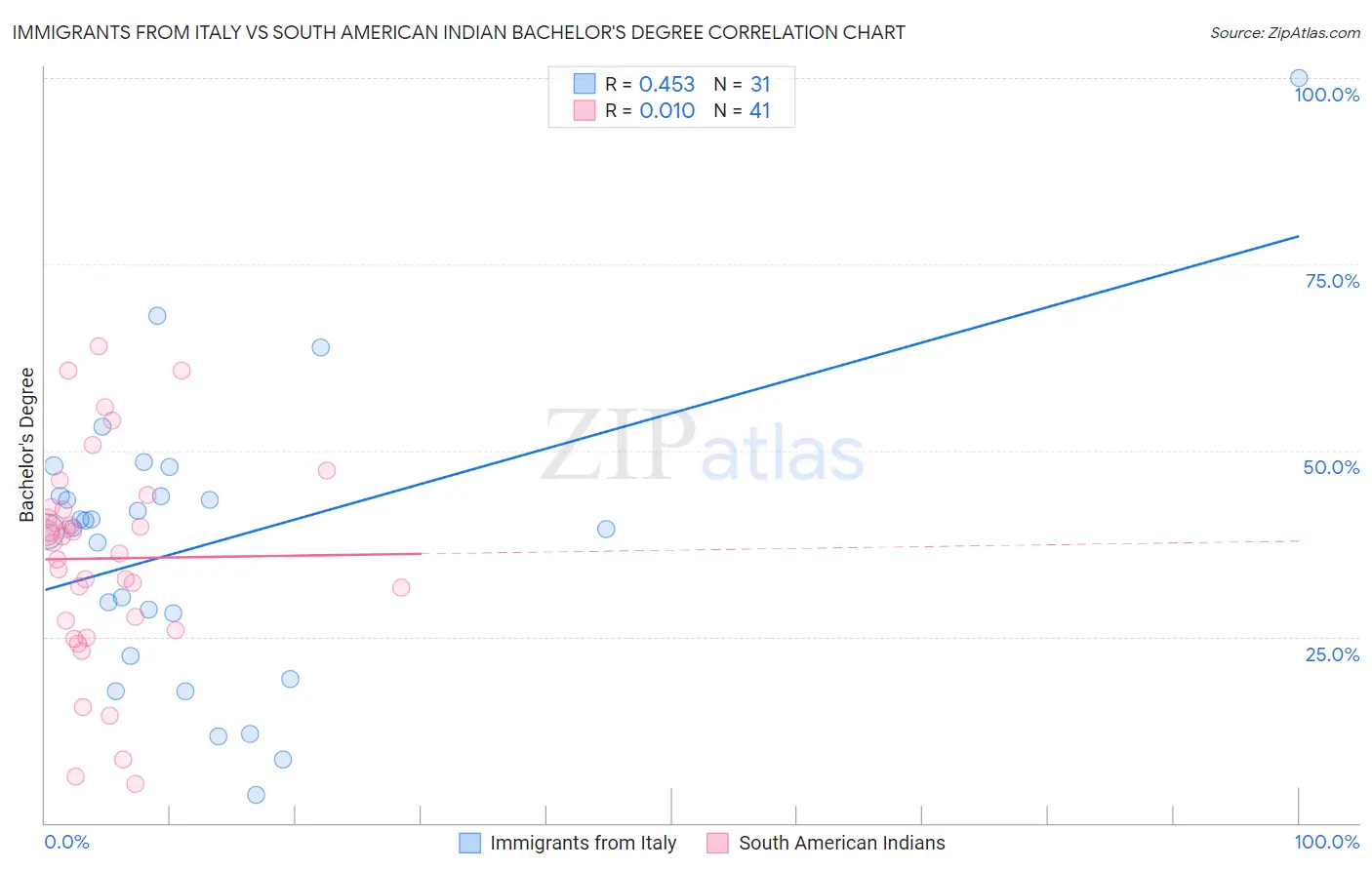 Immigrants from Italy vs South American Indian Bachelor's Degree