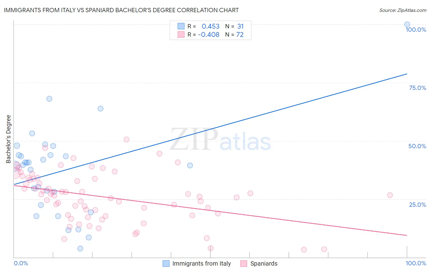 Immigrants from Italy vs Spaniard Bachelor's Degree