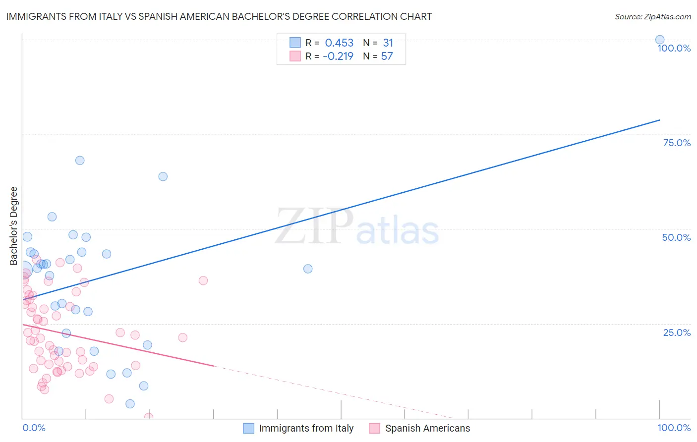 Immigrants from Italy vs Spanish American Bachelor's Degree