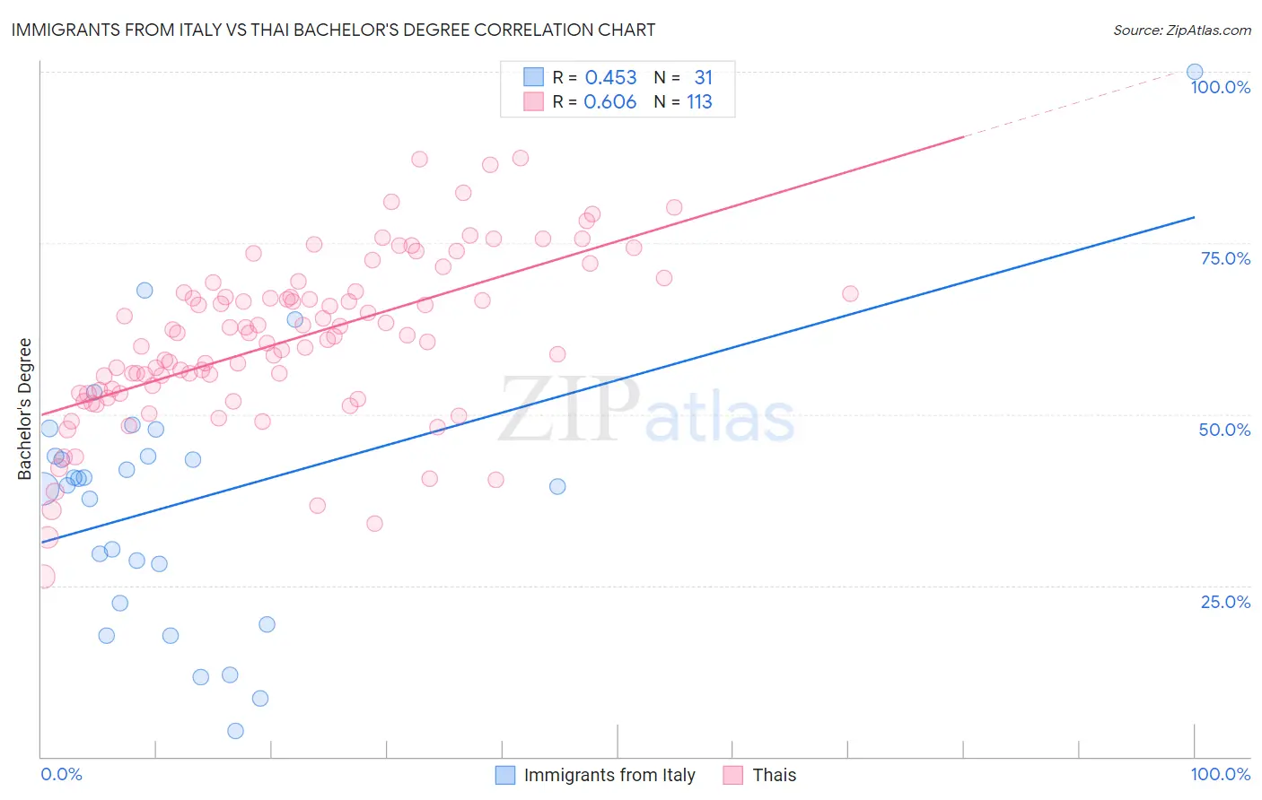 Immigrants from Italy vs Thai Bachelor's Degree