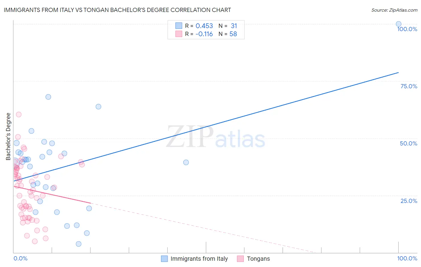Immigrants from Italy vs Tongan Bachelor's Degree