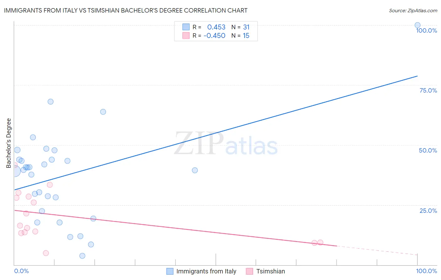 Immigrants from Italy vs Tsimshian Bachelor's Degree