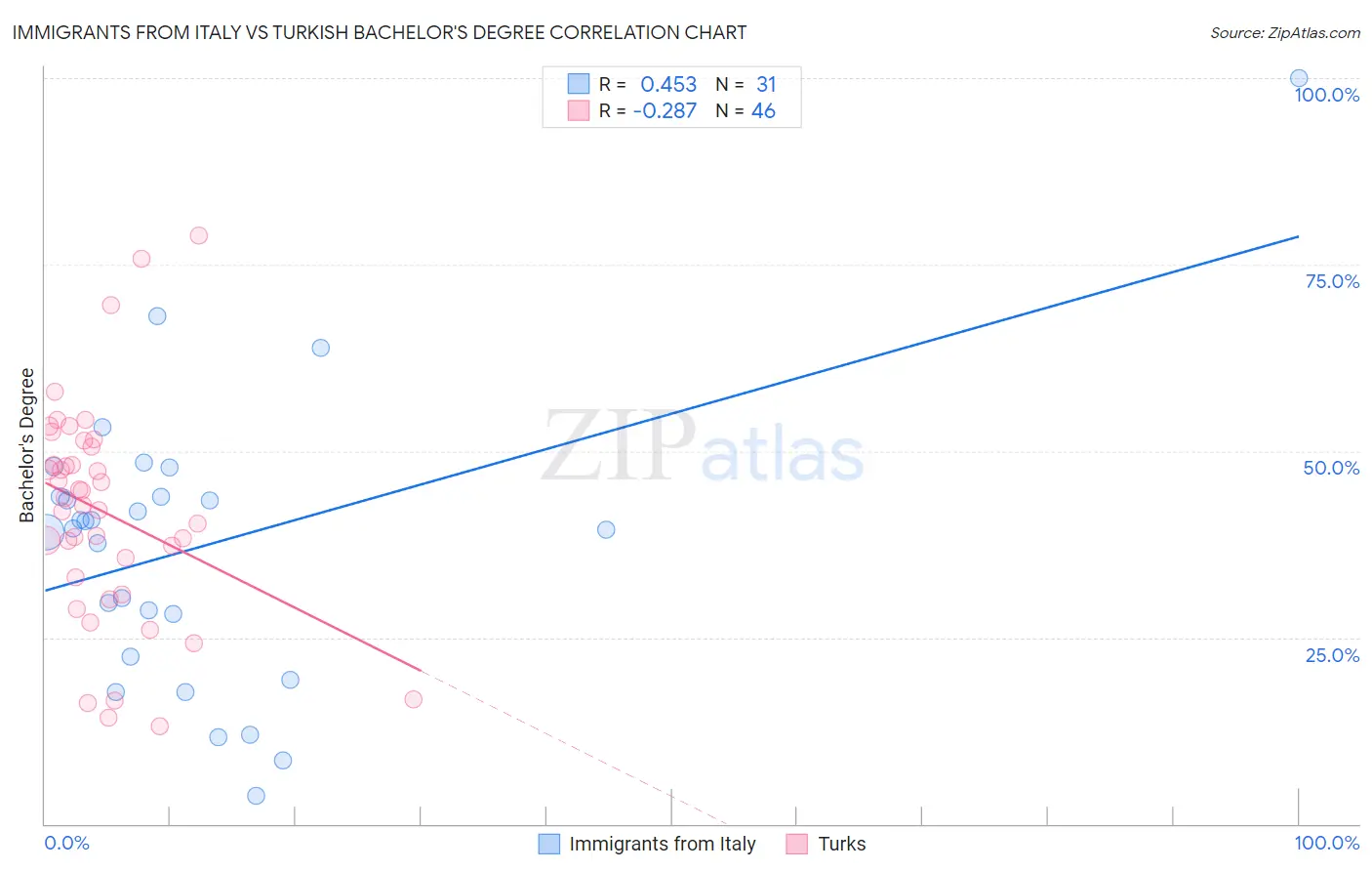 Immigrants from Italy vs Turkish Bachelor's Degree