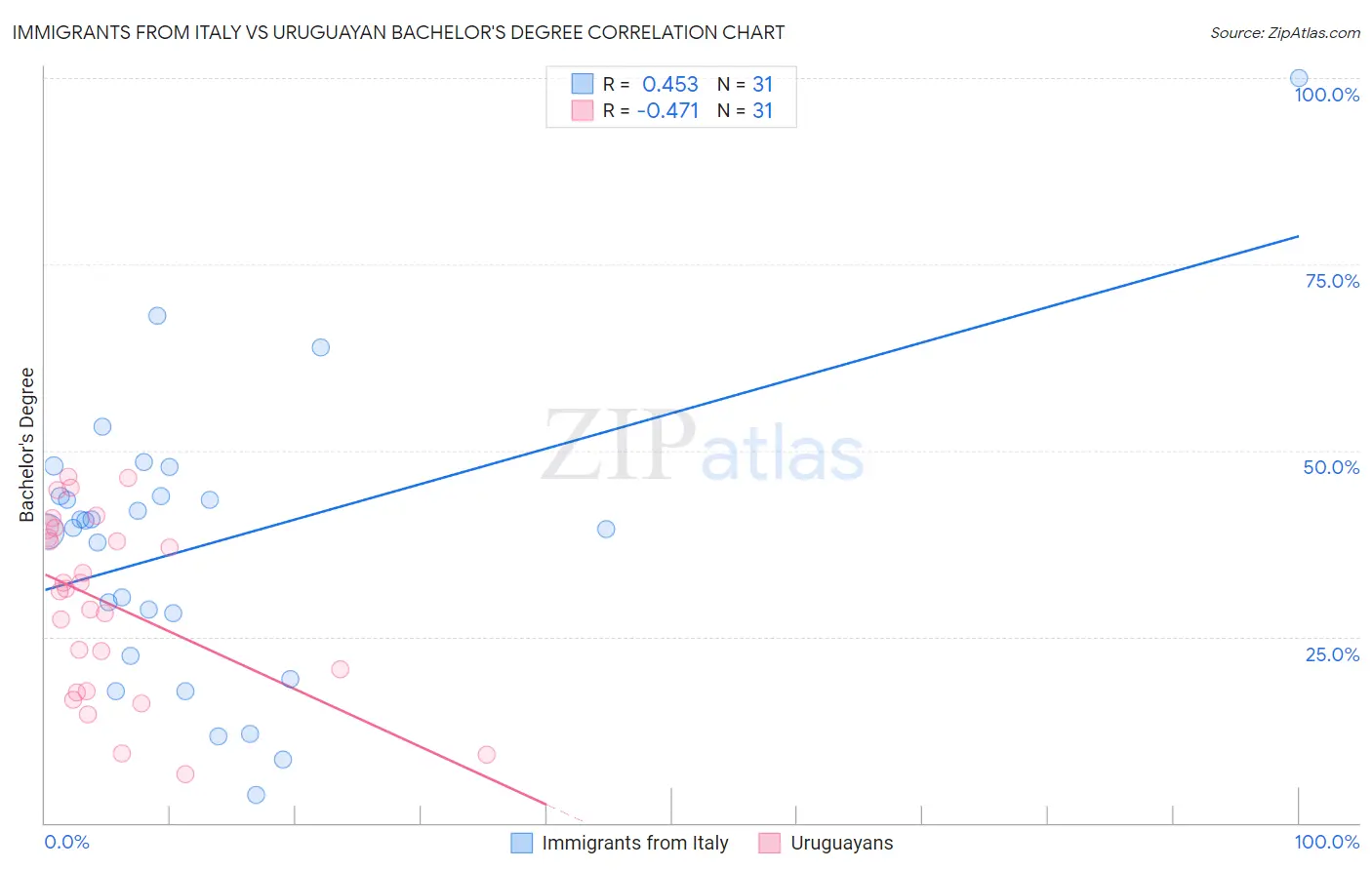 Immigrants from Italy vs Uruguayan Bachelor's Degree