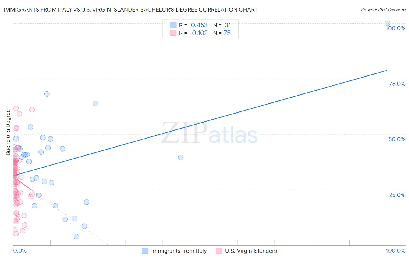 Immigrants from Italy vs U.S. Virgin Islander Bachelor's Degree