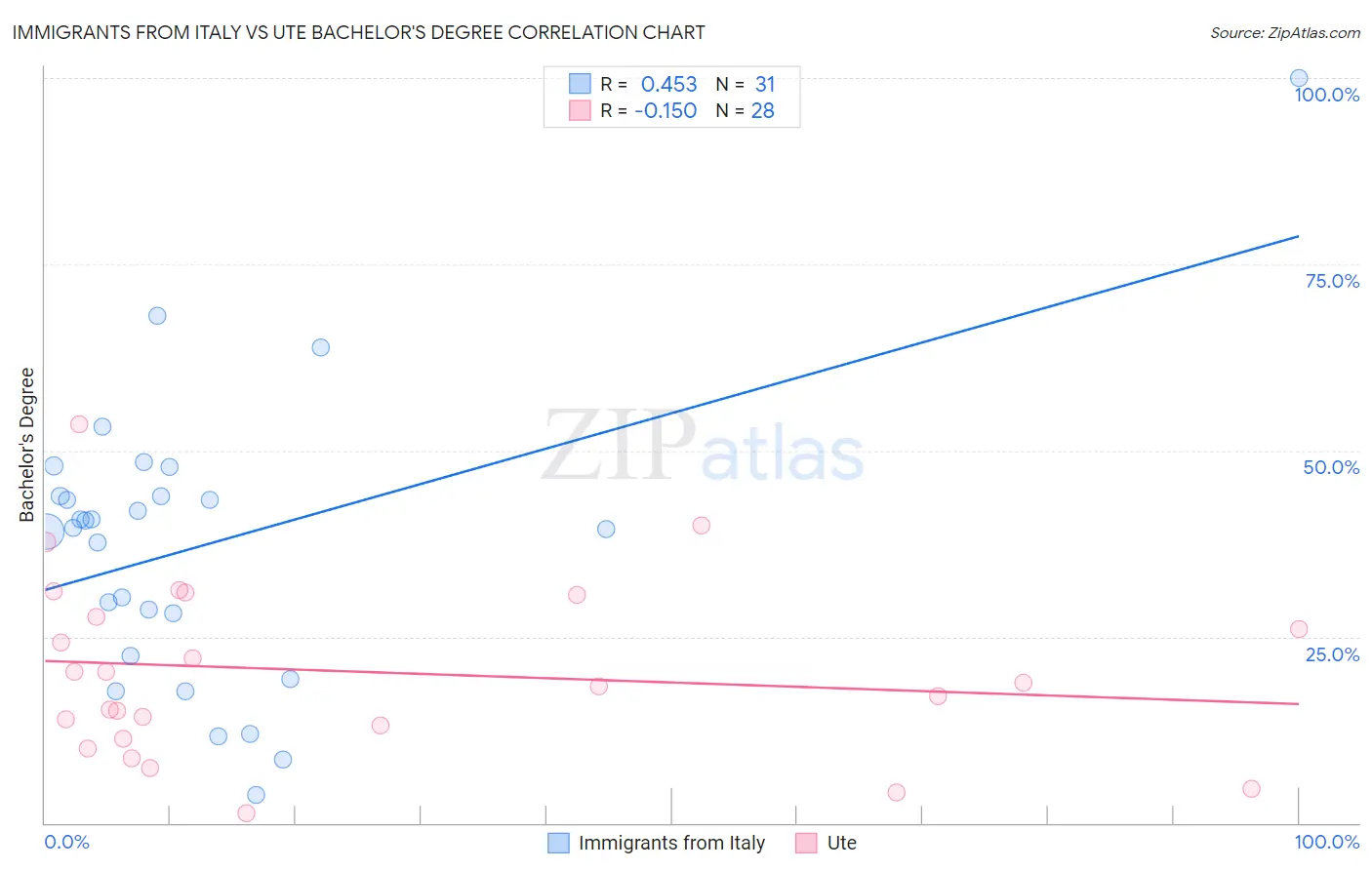 Immigrants from Italy vs Ute Bachelor's Degree