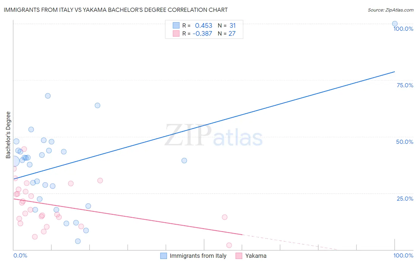 Immigrants from Italy vs Yakama Bachelor's Degree