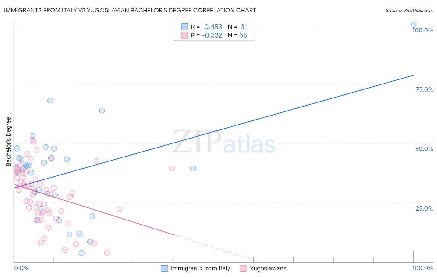 Immigrants from Italy vs Yugoslavian Bachelor's Degree