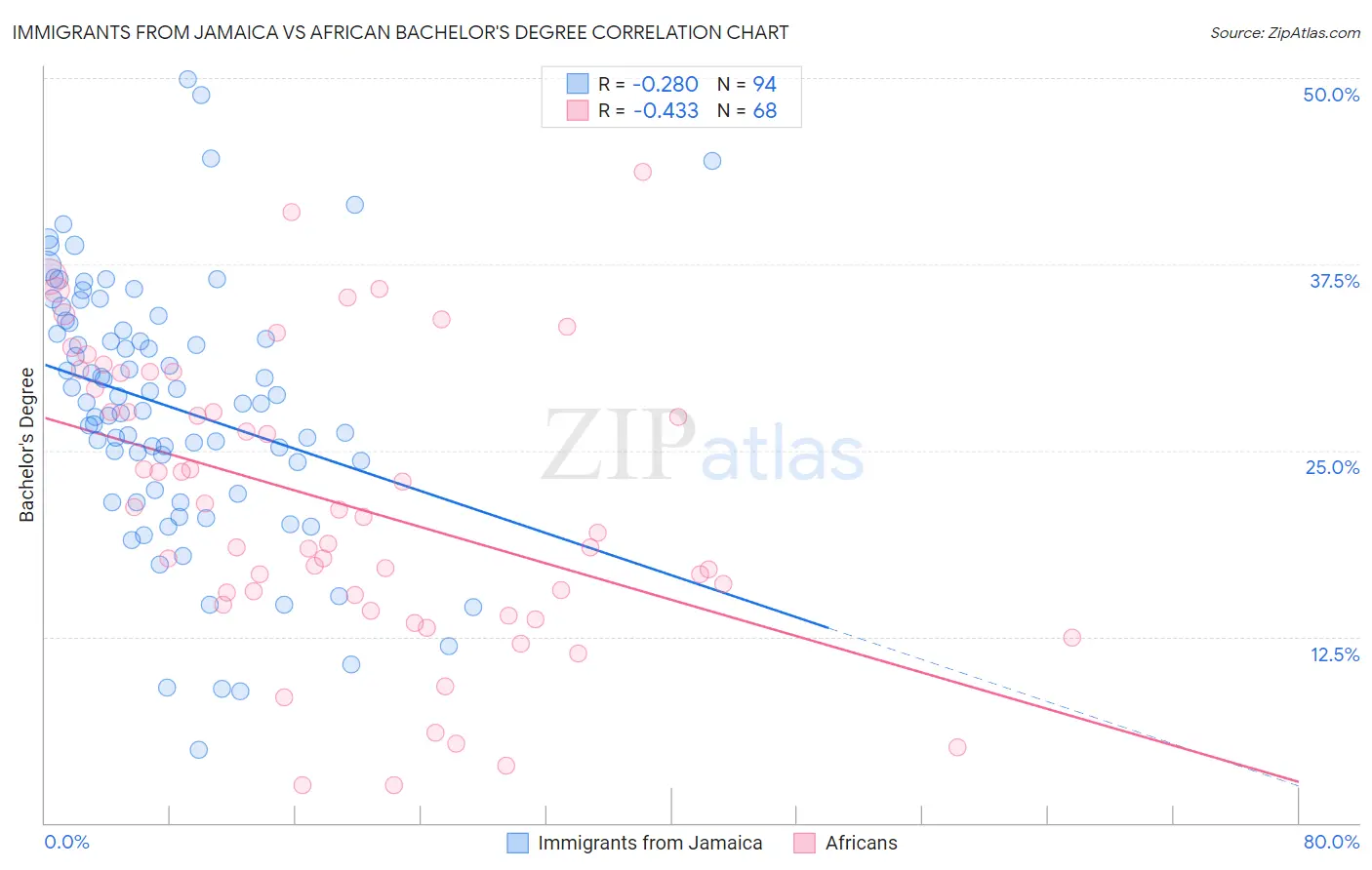 Immigrants from Jamaica vs African Bachelor's Degree