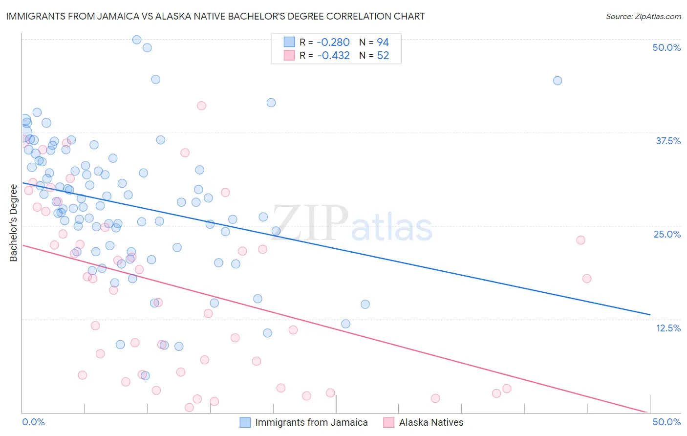 Immigrants from Jamaica vs Alaska Native Bachelor's Degree