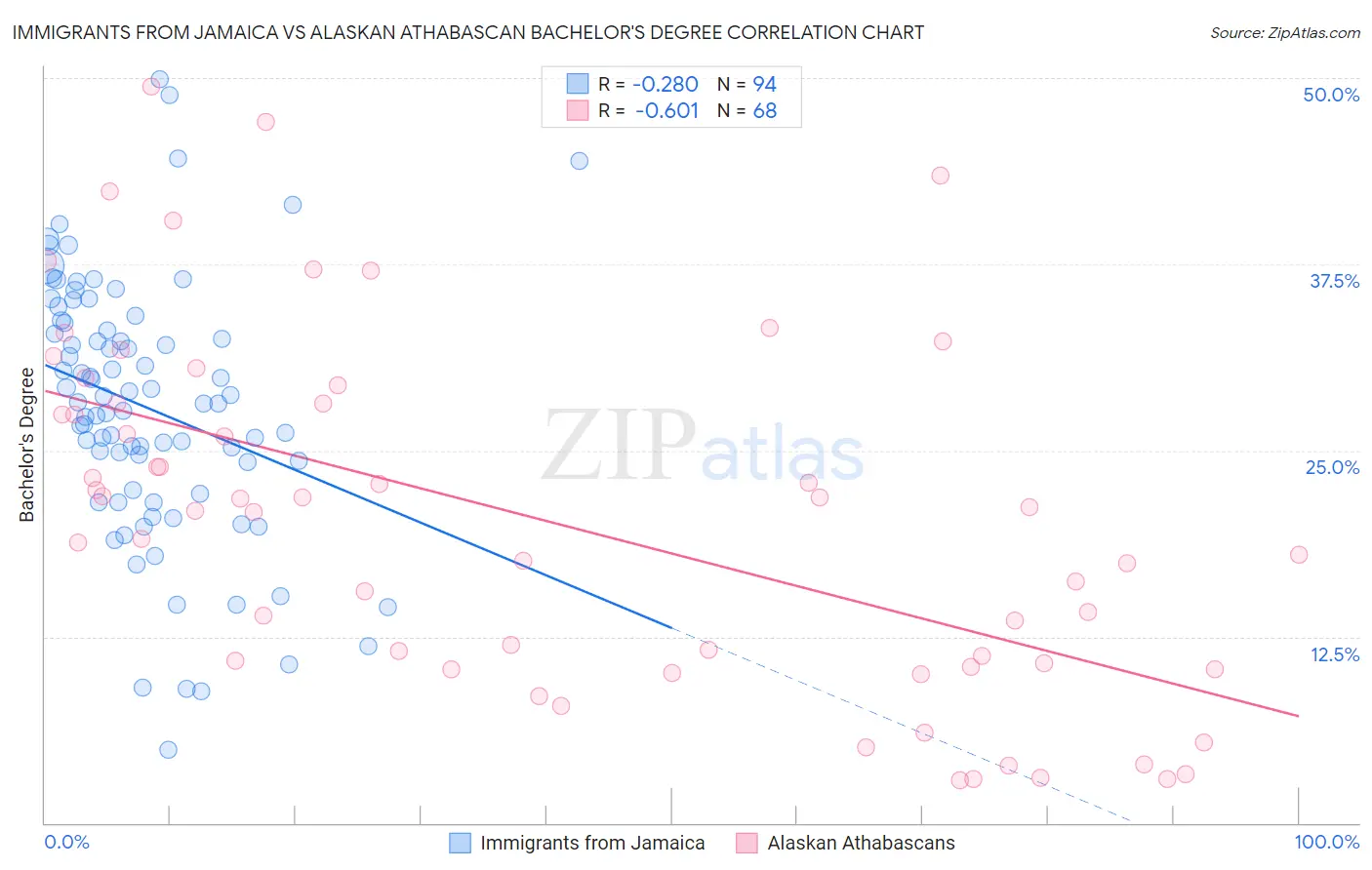 Immigrants from Jamaica vs Alaskan Athabascan Bachelor's Degree