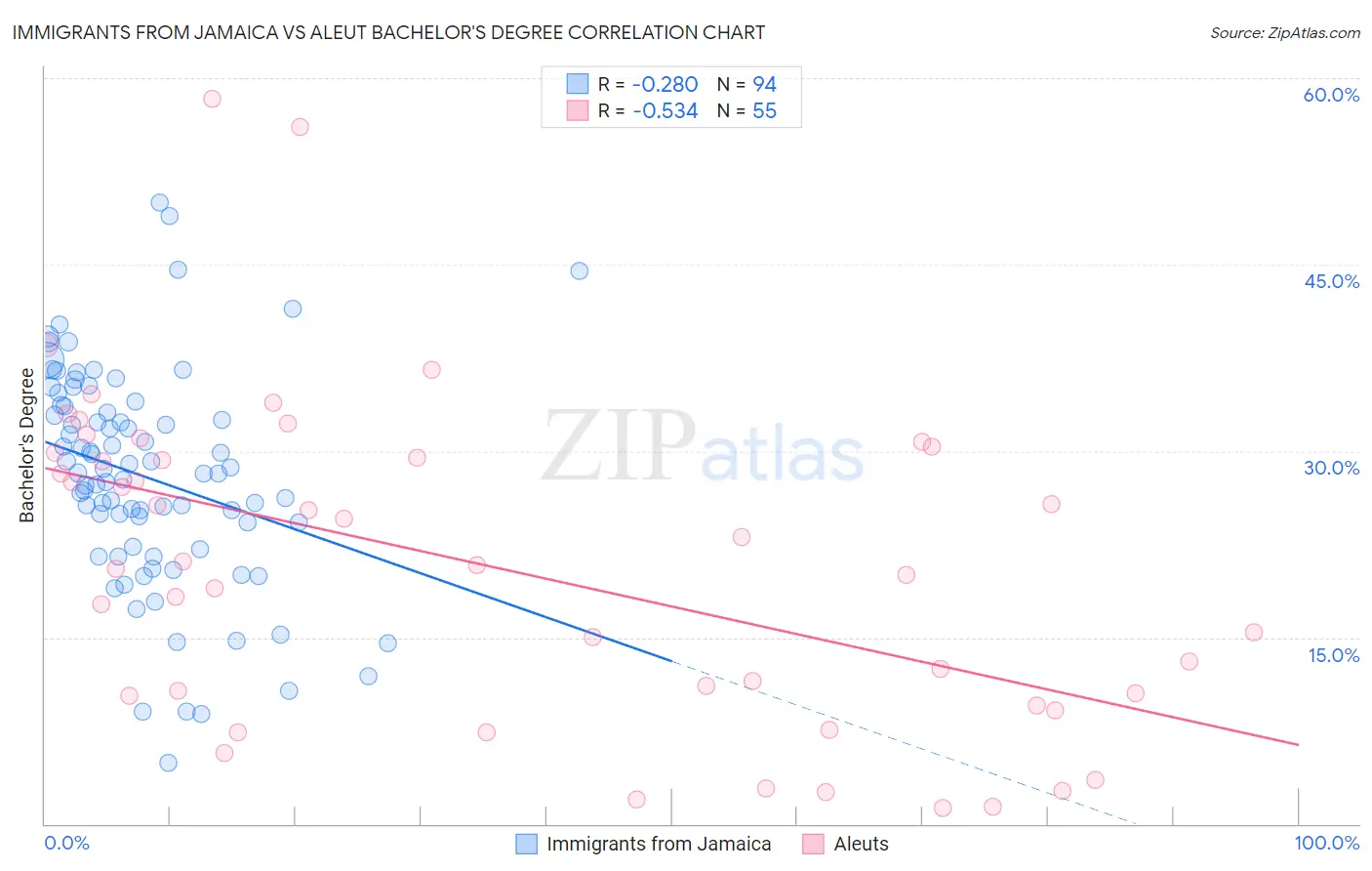 Immigrants from Jamaica vs Aleut Bachelor's Degree