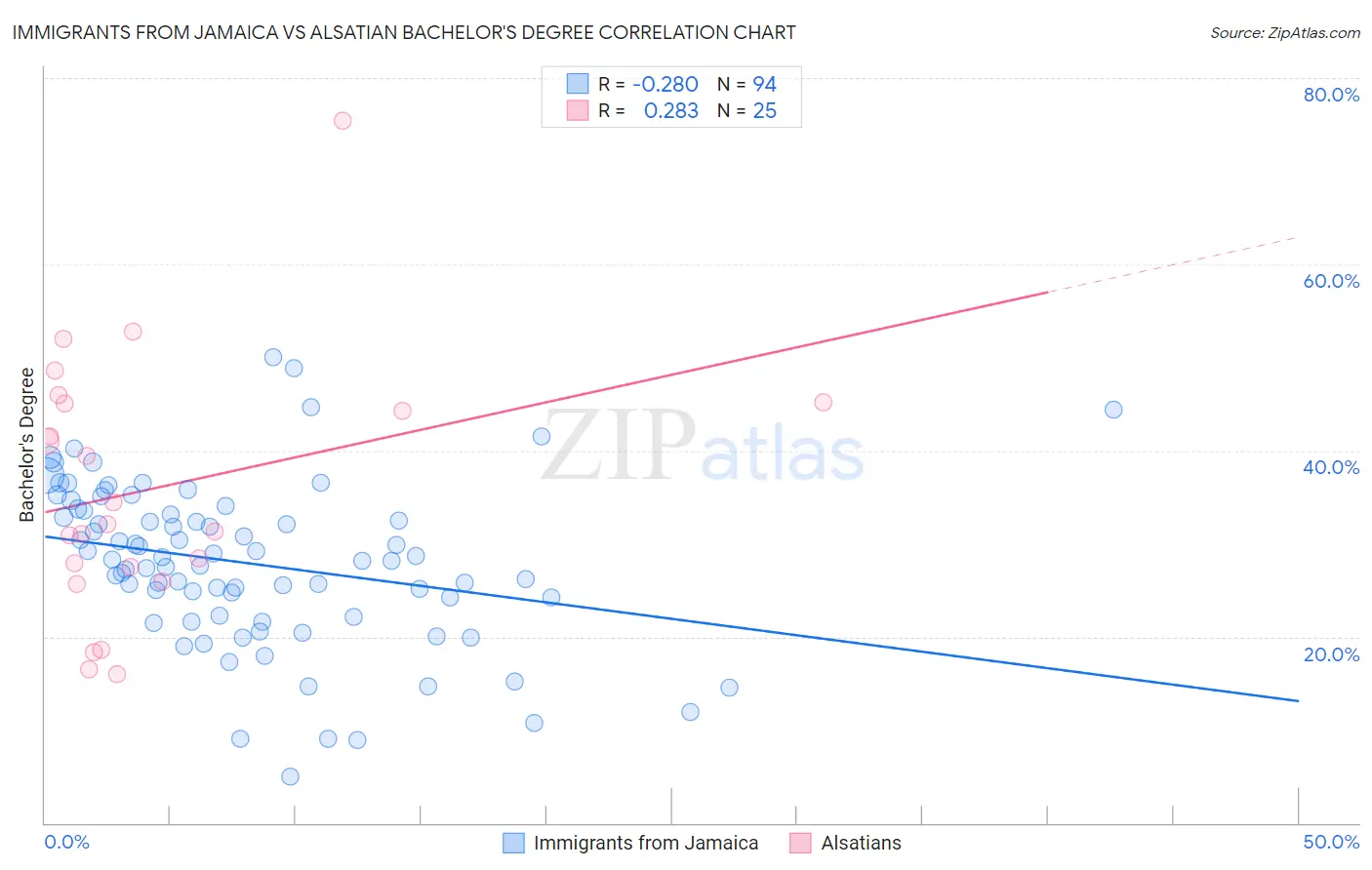 Immigrants from Jamaica vs Alsatian Bachelor's Degree