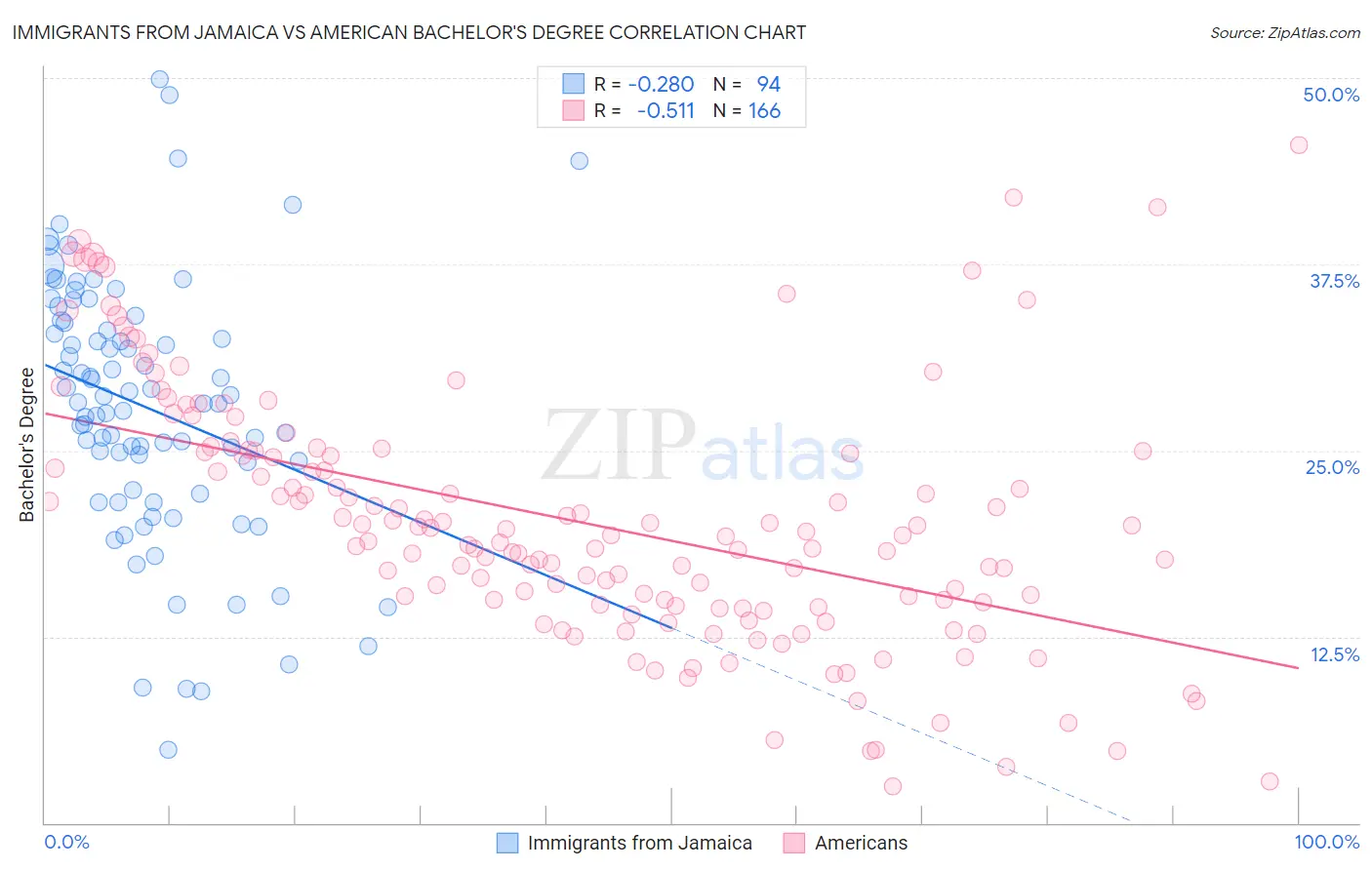 Immigrants from Jamaica vs American Bachelor's Degree